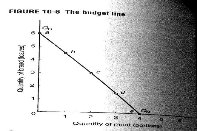 The Budget line Combinations of goods that the consumer can afford Also called consumption-possibilities curve, expenditure curve, budget constraint Can be drawn if the intercepts on the
