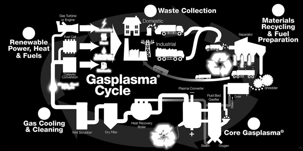 The Swindon Pilot Plasma Gasification Plant Gasplasma Cycle the process