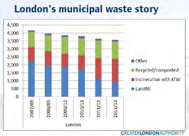 The Evolution of Waste Management in London In England, the level of landfill tax has been on the increase since