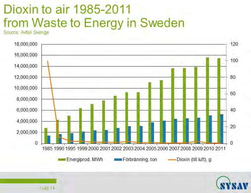 The effect of waste management in Sweden In Sweden, the dioxin to air generated