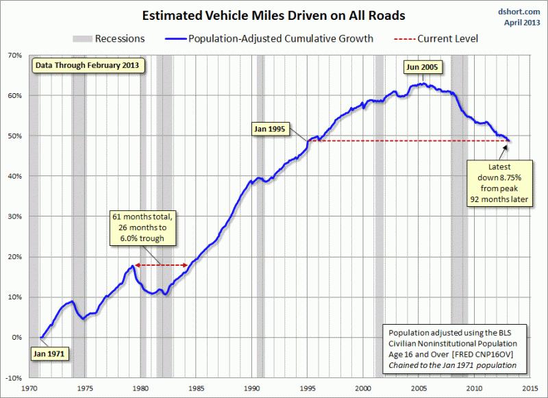 11 December 2014 5 Car mileage per person 1970 2013 (USA) 3/8