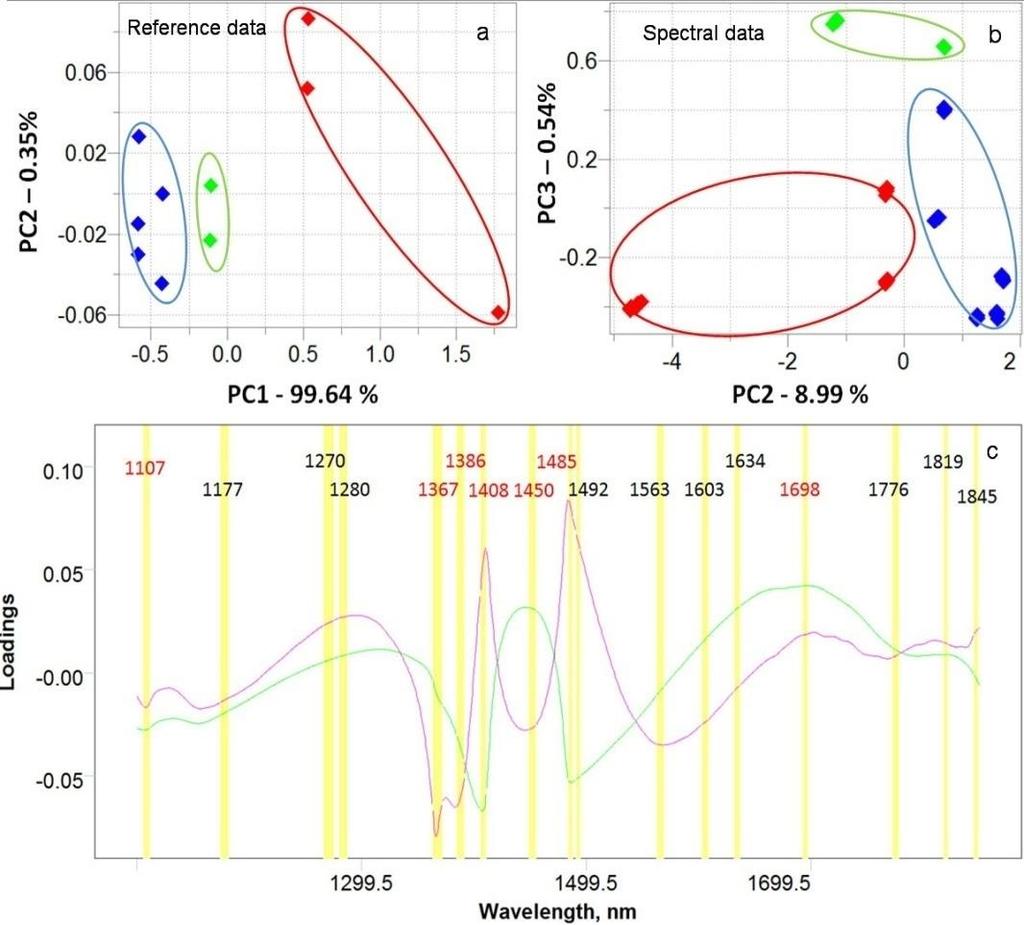 USE OF AQUAPHOTOMICS TO ANALYZE SPECIFIC PROBIOTIC PROPERTIES OF MICROORGANISMS PCA score plots a) calculated on the reference data (strains growth rates, Bile MIC and the yield of biomass after