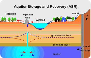 Direct Injection: (Aquifer Storage and Recovery)
