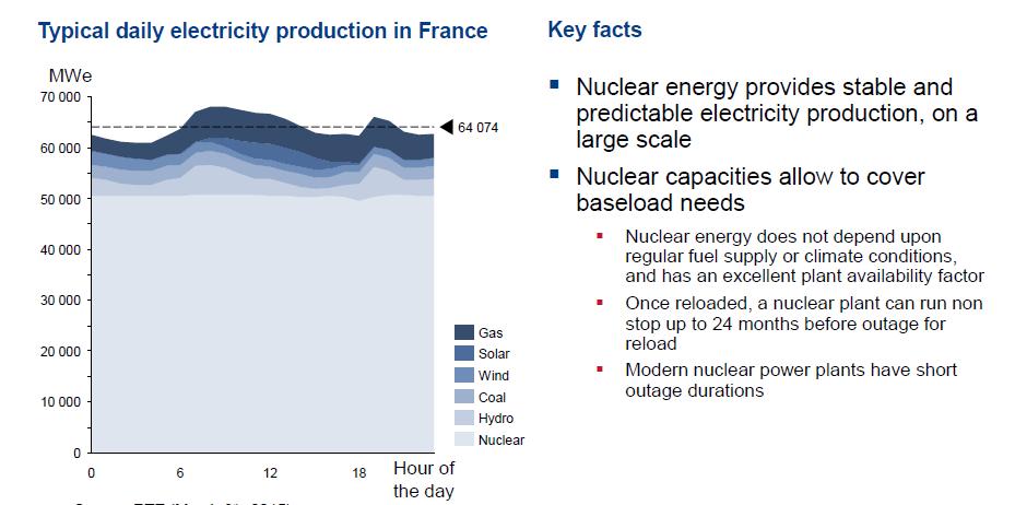Nuclear power allows security of the grid by covering baseload needs Source: RTE 2015 France which has the highest part of nuclear, has the lowest price of electricity
