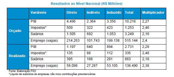 FGV Study Impacts of a New NPP Brasil 2,28 Sudeste 1,97 RJ 1,57 Local 1,12 PBI Multiplicators In 2015 FVG prepared a study that evaluates the impact of the construction of 1 New Nuclear Power Plant