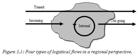 Logistics flows (Report) The District Logistics Analysis - Logistics flows It is necessary to distinguish between four main types of logistical flows in a regional perspective: internal, incoming,
