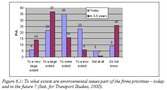 Freight transport and the environment A survey among 86 manufacturing firms in Viborg County with more that 9 employees, has indicated that environmental issues is crucial for nearly 1/3 of the firms
