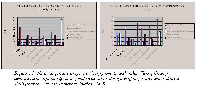 Figure 3.5 above identifies the main origins and destinations for main statistical groups of goods in relation to Viborg County in 1998.