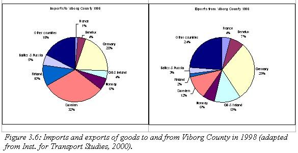 The main countries of trade flows imported to Viborg County in 1998 were Sweden (32 pct.) 