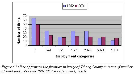 The total number of furniture related firms has decreased, but the largest categories of firms (more than 50 employees) have increased their number from 1992 to 2001 (see figure 4.3 above).