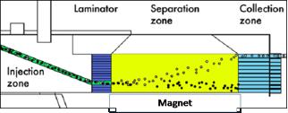 magnetic density sorting Partnerships: QCP is