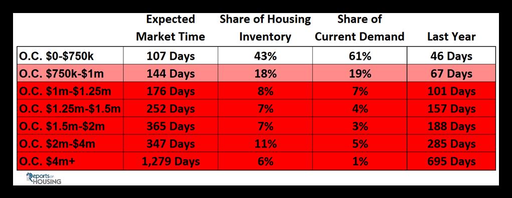 Orange County Housing Market Summary: The active listing inventory increased by 82 homes in the past two weeks and by 346 homes since January 1. It now totals 6,911.