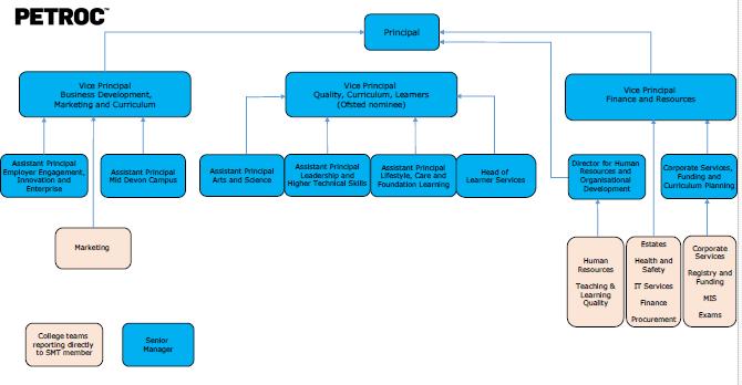 Appendix 1 Senior Management Team Structure Chart Author: Director for