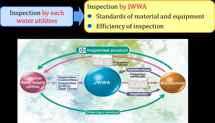 Japan's Experiences on Water Supply Development C1-9 (3) Product Inspection Service JWWA conducts factory inspections to confirm that products meet JIS (Japanese International Standards) and JWWA