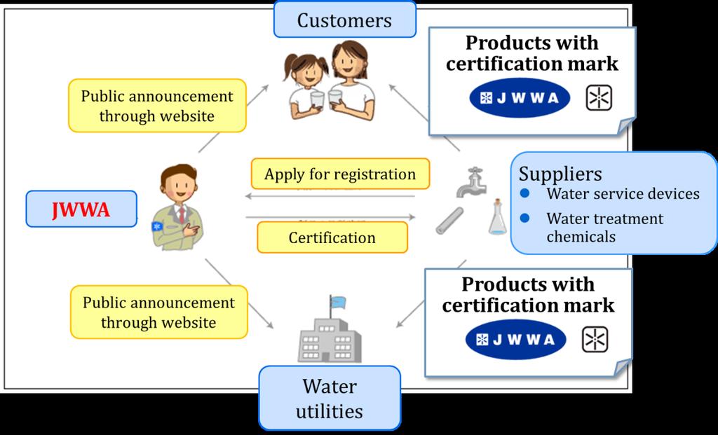 Japan's Experiences on Water Supply Development C1-11 Source: JWWA, Business outline, http://www.jwwa.or.jp/center/02gyom/main02_1.html Figure 5.