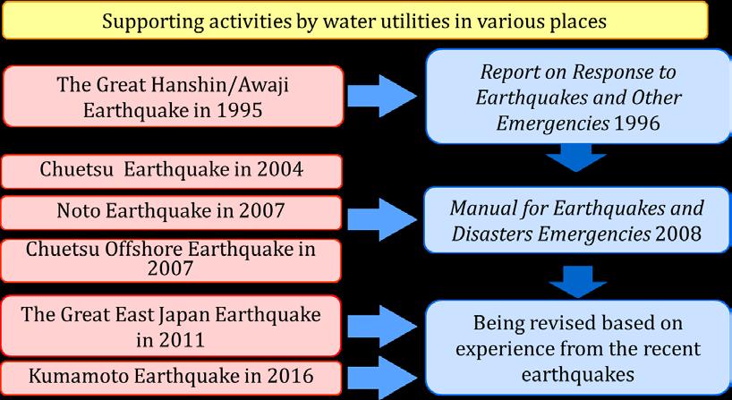 C1-16 Japan's Experiences on Water Supply Development development of earthquake-resistant water supply systems.