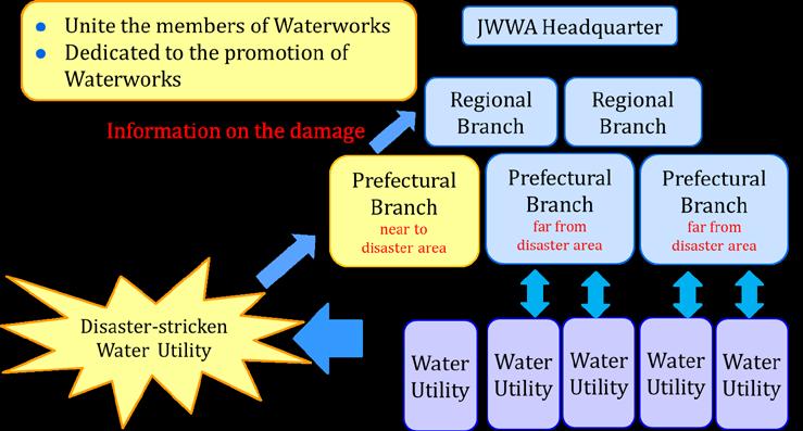 Japan's Experiences on Water Supply Development C1-17 Suido Ikka (Water Works Family) The term Suido Ikka (Water Works Family) is used when talking about how water utilities nationwide help