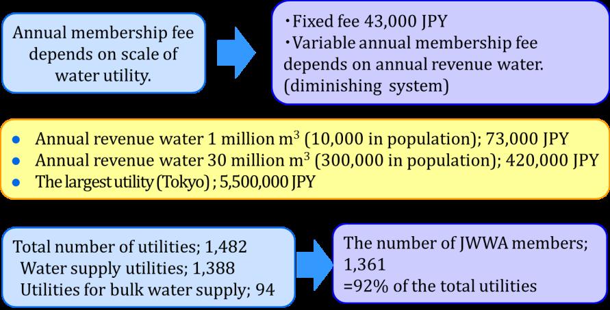 C1-20 Japan's Experiences on Water Supply Development 4. Financial Structure of (1) Membership Fees JWWA membership fees partially finance the organization s activities.