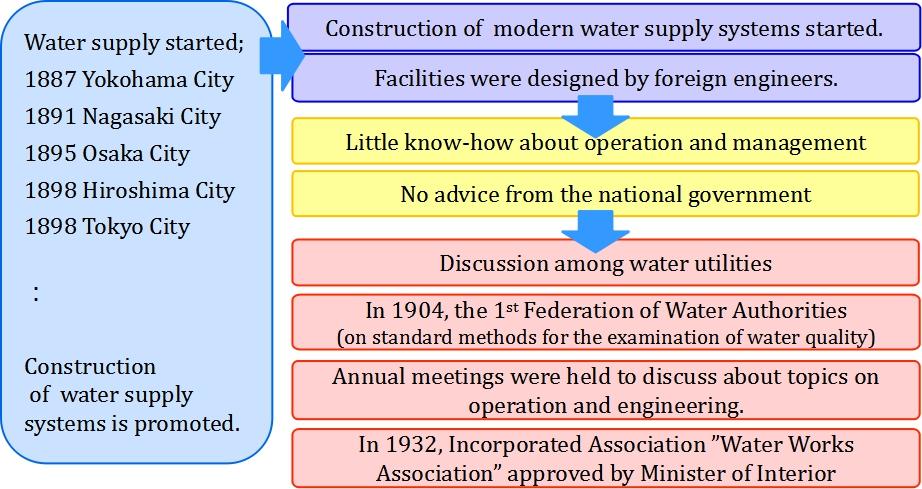 the Federation of Water Authorities and Japan Water Works Association