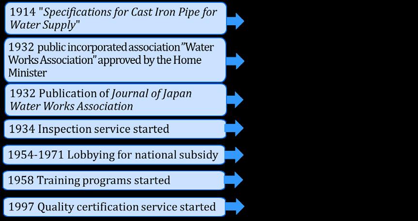 C1-6 Japan's Experiences on Water Supply Development 3.