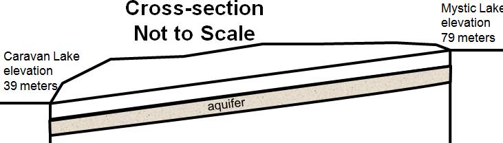 PROBLEM #4-30 points USE UNITS of METERS SECONDS and GRAMS The confined aquifer illustrated in PLAN VIEW below is a uniform thickness of 13 meters.