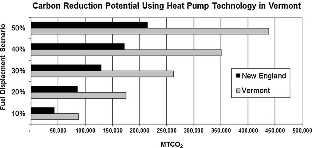 [(Figure_2)TD$FIG] Figure 2: Annual Energy Bill Savings Using Heat Pump Technology in Vermont $3.99 per gallon and propane at $2.99 per gallon (rates in August 2012).