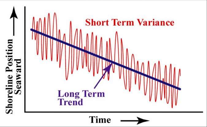 Timescales matter Short-term Variance (hours to decade) Storm impact/recovery Annual