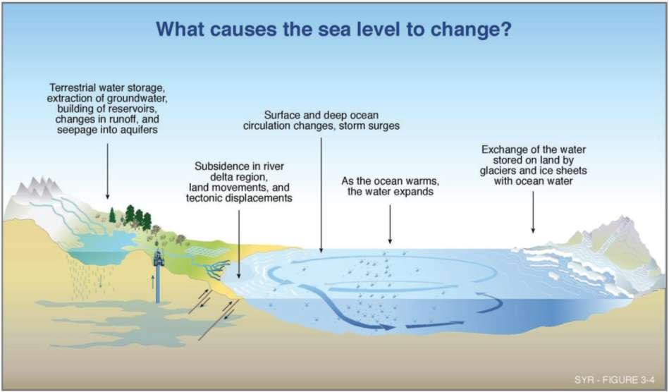 Land water storage changes Ocean currents change Land can rise