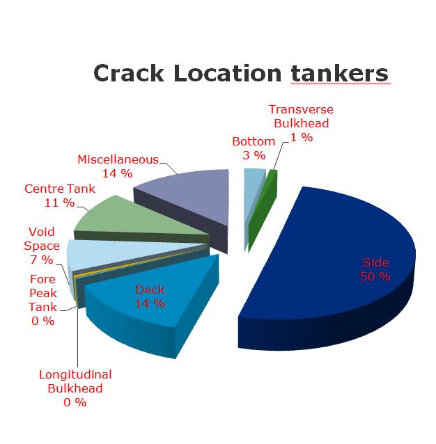 Crack Location CSR