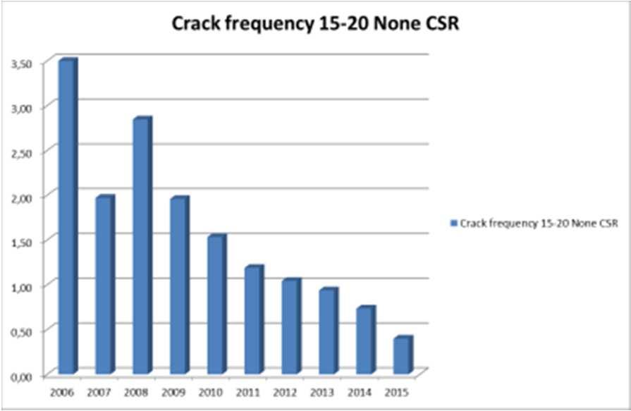 Crack frequency trend by age category, non-csr Tankers Crack frequency, non-csr tankers, 1-5 years Crack frequency,