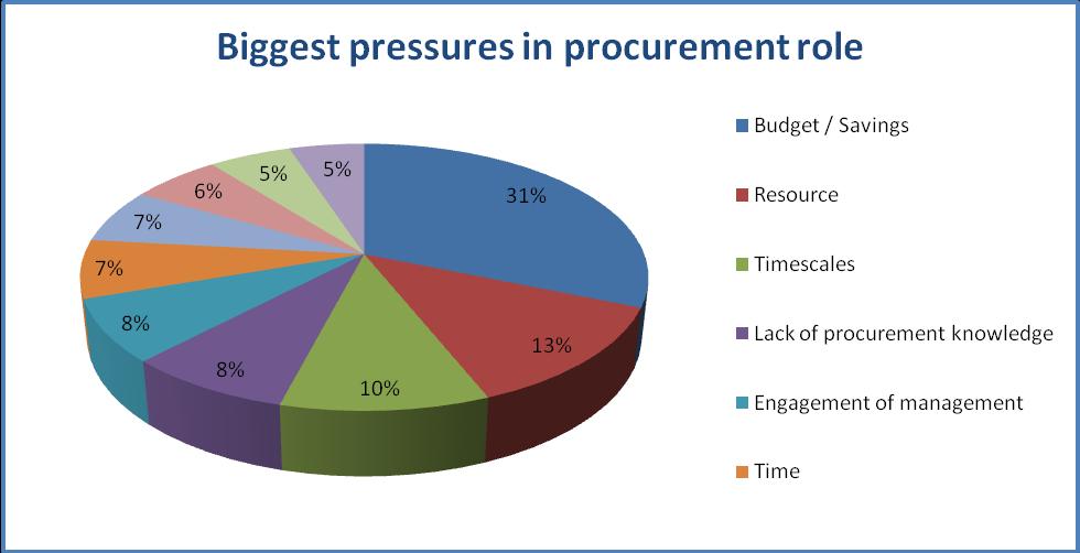 Figure 2: pressures facing the public sector by percentage Although budgets clearly are limited and value for money continues to be sought across the board, the LGPN Survey results significantly