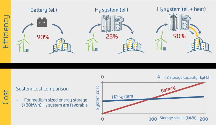 Hydrogen storage systems...... aren t new, but there are efficiency issues that need to be considered.