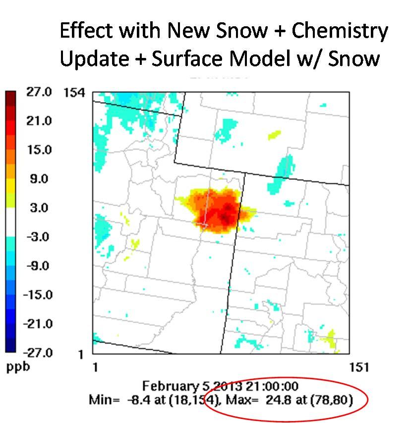 INITIAL OZONE SIMULATIONS Total effect of all model updates: 10-20 ppb O 3 increase Snow albedo/deposition update: O 3 increase Winter chemistry update: O 3 decrease Surface chemistry update