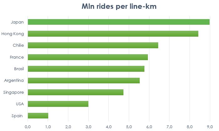 INTERNATIONAL METRO BENCHMARKING Demand : use intensity Million trips per km of available metro infrastructure Japan : 11 cities Chile : 1 city France :