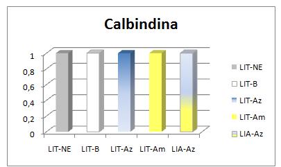 2 Expression of genes related to the Ca The results achieved in this study show that the expression of calbindine is not modified as a consequence of exposure to light, or implanting yellow