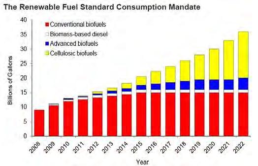 Renewable Fuel Standard 2 Source: National Academy of Sciences