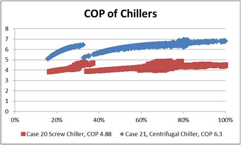 C21. Chiller Efficiency Screw chiller, COP 4.88 Centrifugal Chiller, COP 6.3 BEI: 107.