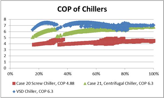 6% LT: 15 yr, 2 chillers, RM 556k /chiller Cumulative Energy Reduction: 33.8% C22.