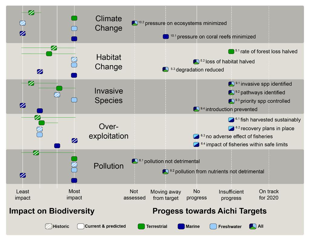 Supplementary Figure 1. Threats to biodiversity and policy targets. left, Historic (shaded) and predicted (solid) impact of major drivers on biodiversity loss adapted from the MEA 5.