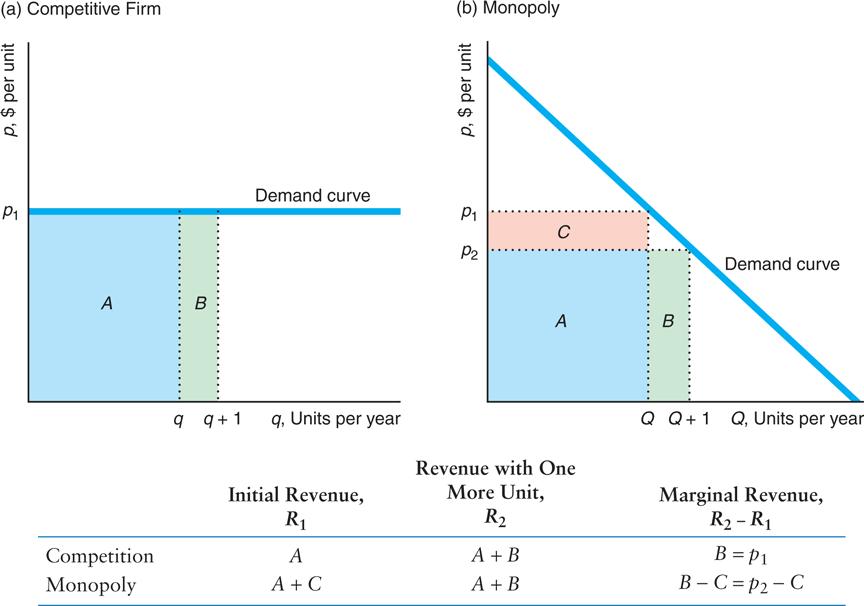 Marginal Revenue and Demand Marginal Revenue: MR = ΔR/Δq A firm s marginal revenue, MR, is the change in its revenue from selling