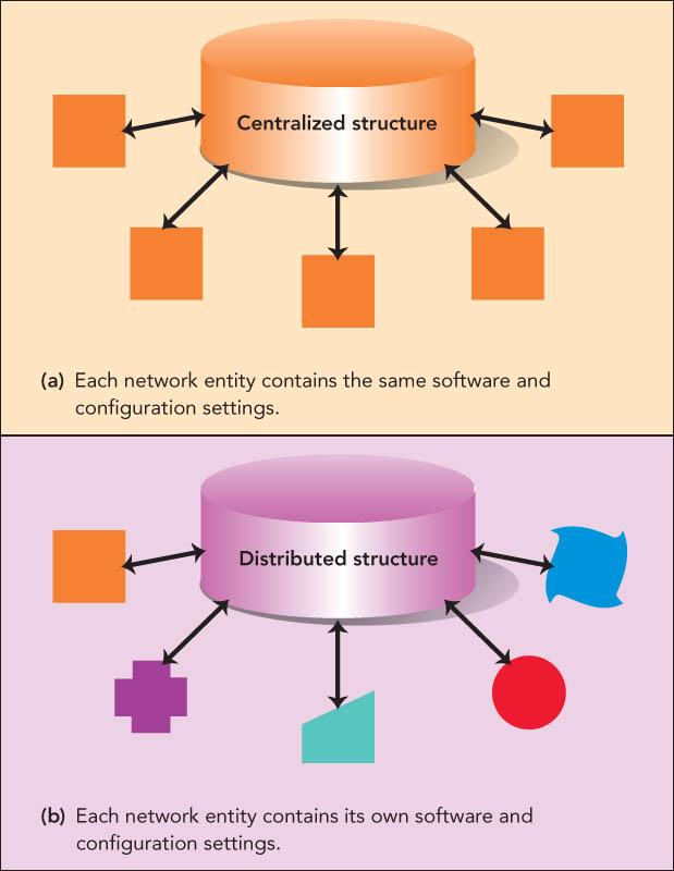 Enterprise Systems Centralized versus distributed structures o Enterprise networking technology infrastructure Managed