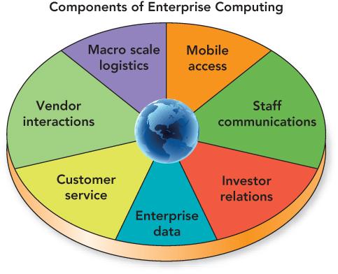 Enterprise Computing Copyright 2012 Pearson