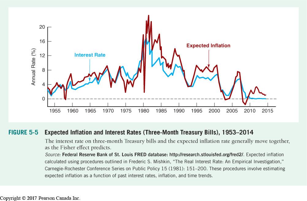Expected Inflation and Interest Rates