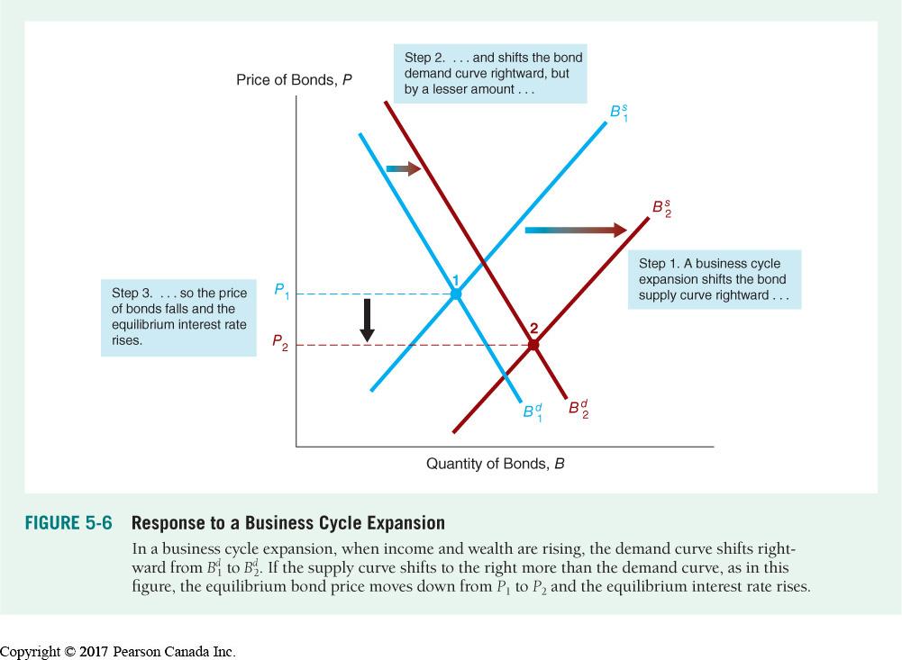 Response to a Business Cycle Expansion