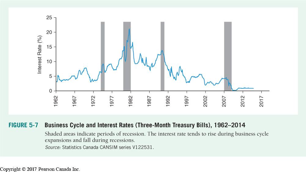 Business Cycle and Interest Rates