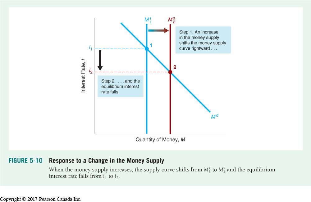 Changes in the Supply of Money