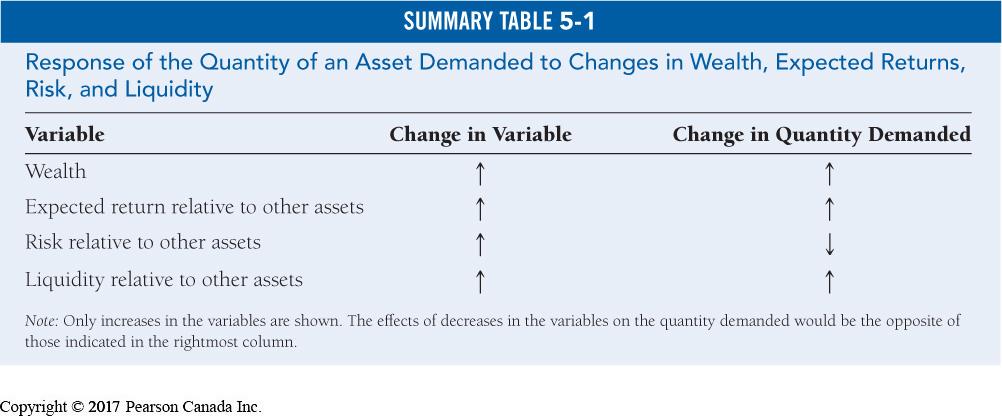 Response of the Quantity of an Asset Demanded to Changes in Wealth,