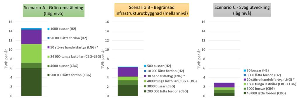Heavy vehicles potentially represent a significant share of the future biomethane market Scenarios 2030 4 (20%) 0,8 (4%) 0,5 (1,3% ) 1 TWh = 4 000-6 000 BioLNG