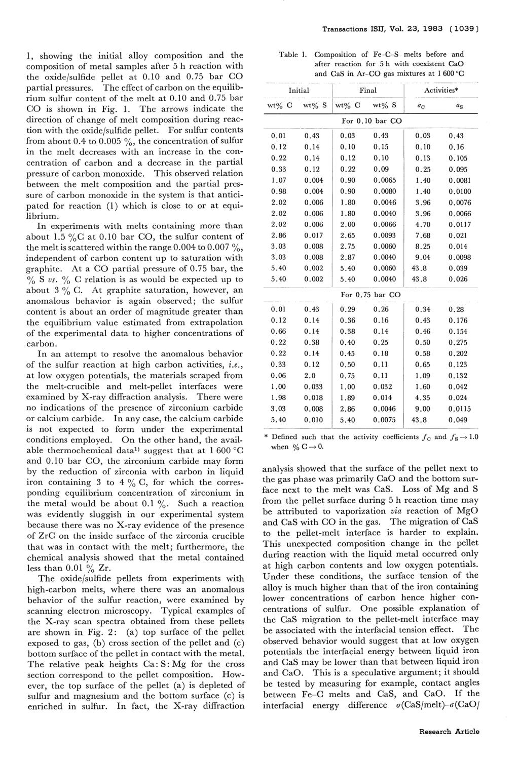 Transactions ISIJ, Vol. 23, 1983 (1039) 1, showing the initial alloy composition and the composition of metal samples after 5 h reaction with the oxide/sulfide pellet at 0.10 and 0.