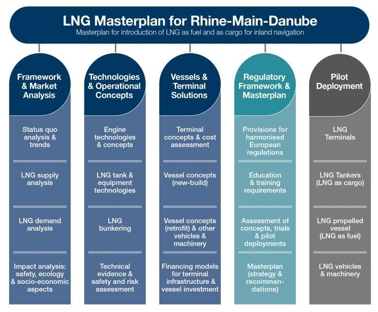 for its overall LNG energy and fuel strategy as this sector can ensure cost-effective LNG supply chains for many European industries and markets.
